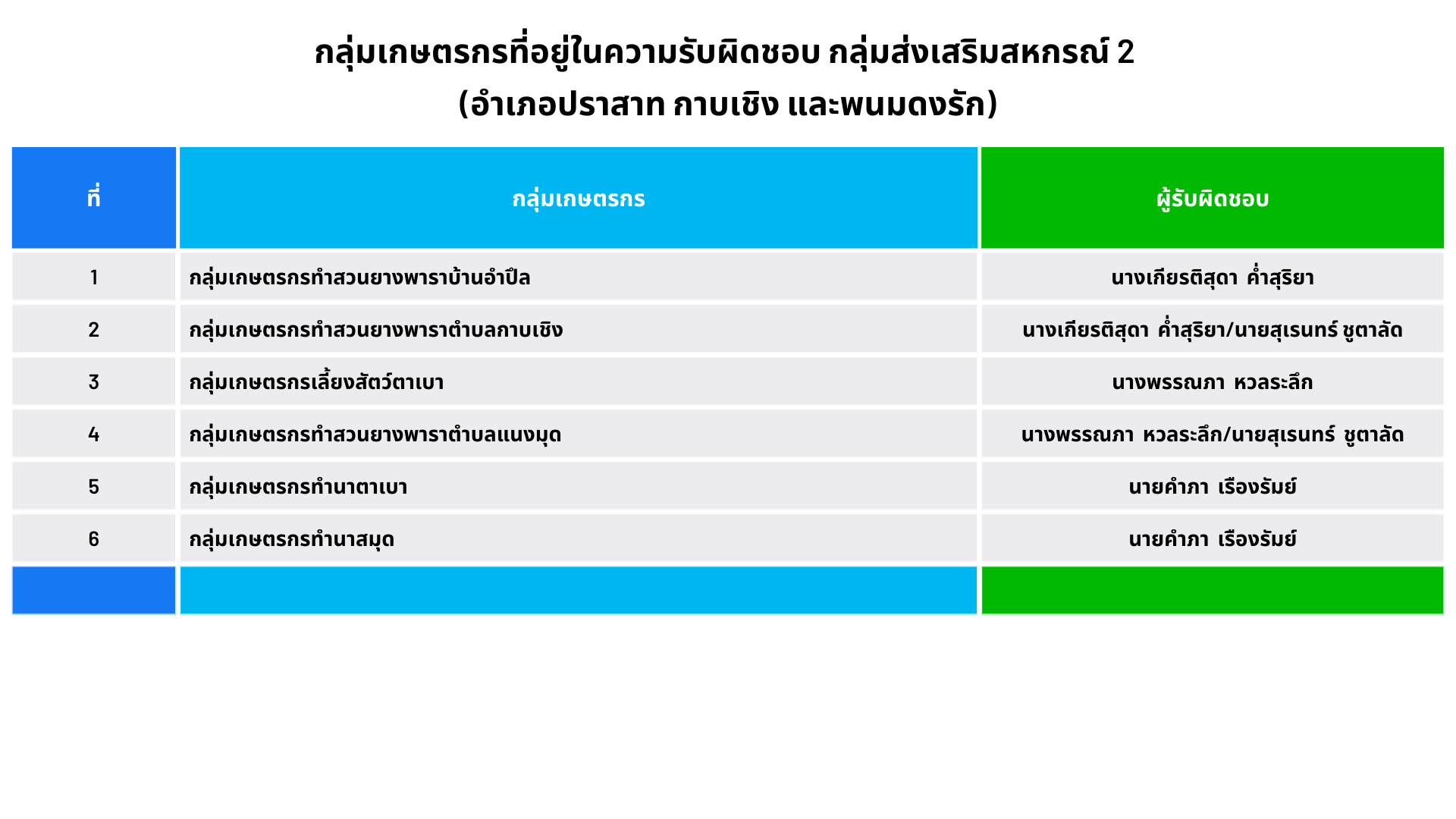 64กลุ่มเกษตรกร ก2