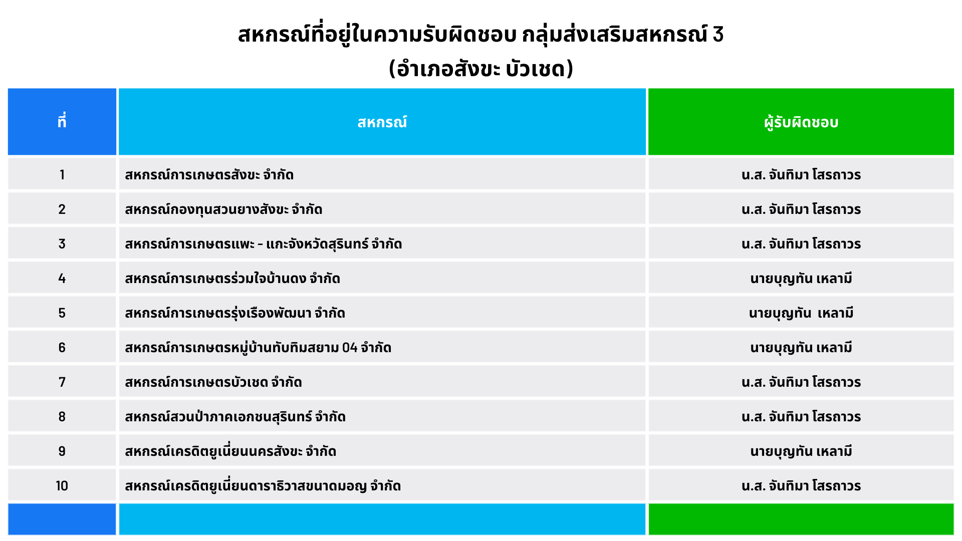 สหกรณ์ ก3