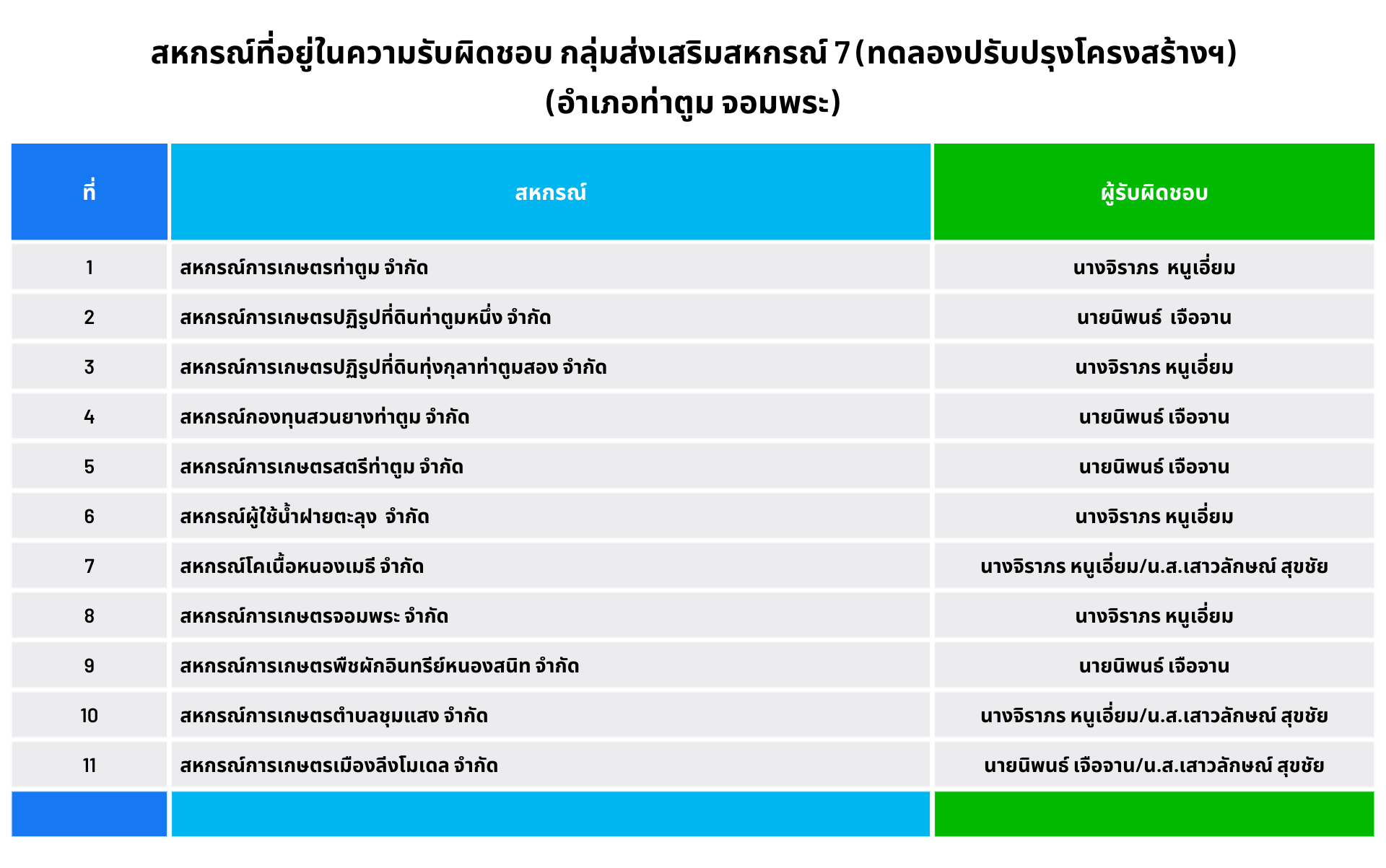 สหกรณ์ ก7