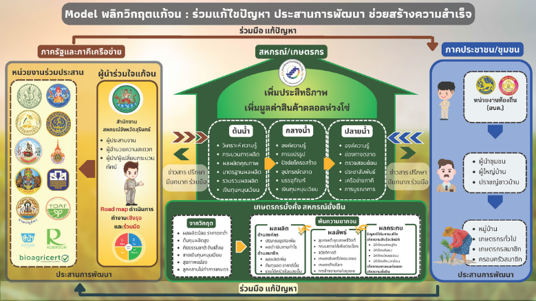 โมเดล2