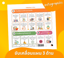 ขับเคลื่อนแผน3ด้าน